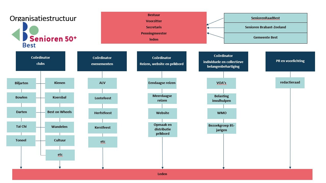 Organisatiestructuur 27032026