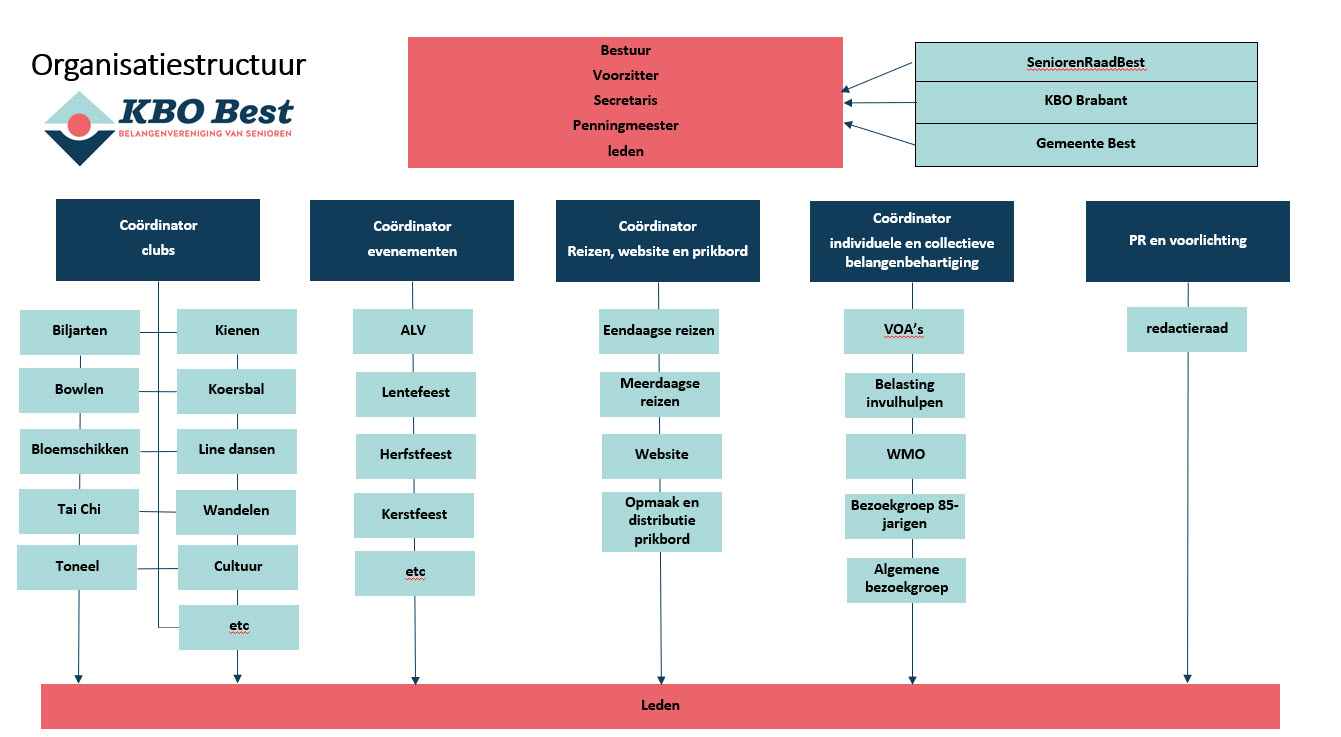organisatiestructuur